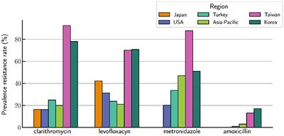 Multidrug resistance in Helicobacter pylori infection